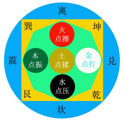 五絕指針療法標(biāo)識(shí)釋義
