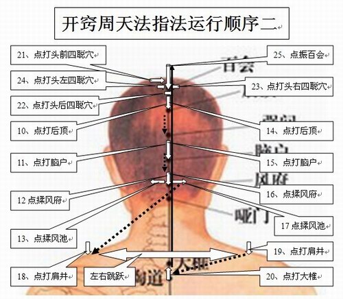 五絕指針療法開竅周天法的應用