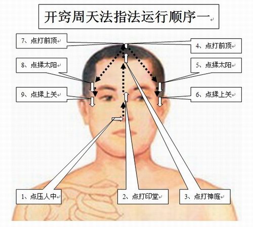 五絕指針療法開竅周天法的應用