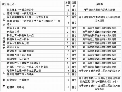 常用的骨度分寸